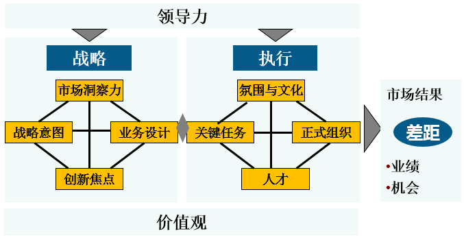 BLM的理论溯源 - 智晟-专注战略管理 咨询+IT领先机构